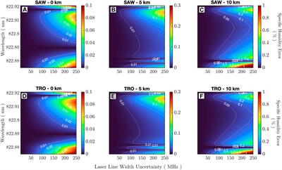 Sensitivity analysis of space-based water vapor differential absorption lidar at 823 nm